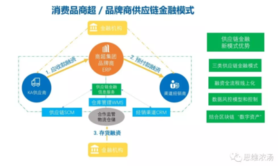 连锁超市供应链金融,深度干货