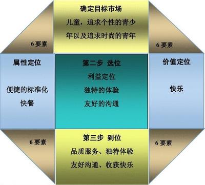 麦当劳关于服务营销的钻石模型分析