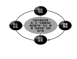 寿险财富管理组织架构模式探析