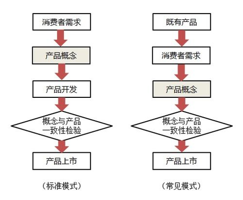 品牌本质节选丨如何在新产品开发中用好产品概念